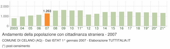Grafico andamento popolazione stranieri Comune di Celano (AQ)