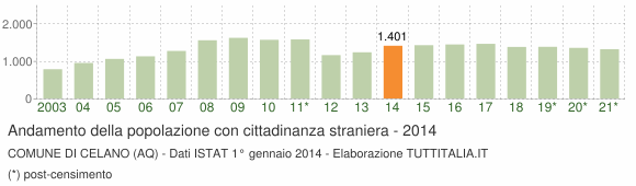 Grafico andamento popolazione stranieri Comune di Celano (AQ)