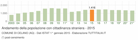 Grafico andamento popolazione stranieri Comune di Celano (AQ)