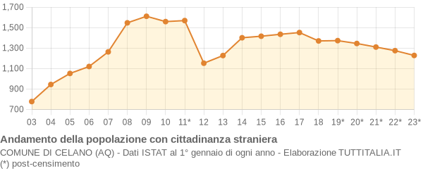 Andamento popolazione stranieri Comune di Celano (AQ)