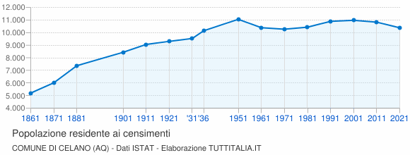 Grafico andamento storico popolazione Comune di Celano (AQ)