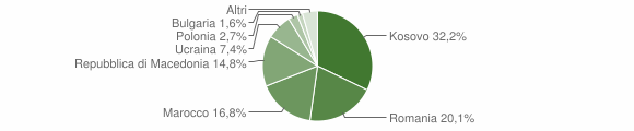 Grafico cittadinanza stranieri - Celano 2012