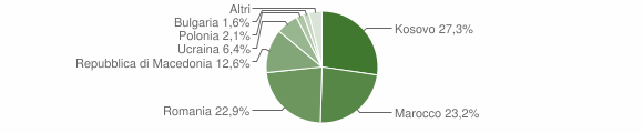 Grafico cittadinanza stranieri - Celano 2014