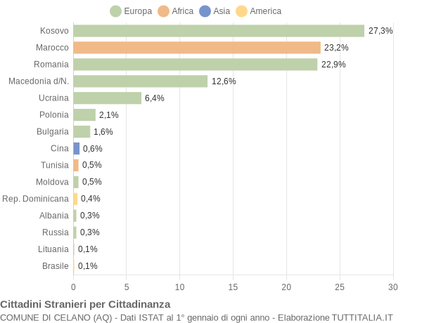 Grafico cittadinanza stranieri - Celano 2014