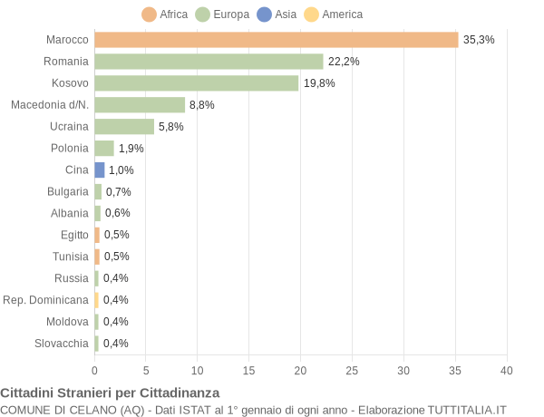 Grafico cittadinanza stranieri - Celano 2018