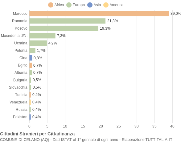 Grafico cittadinanza stranieri - Celano 2019