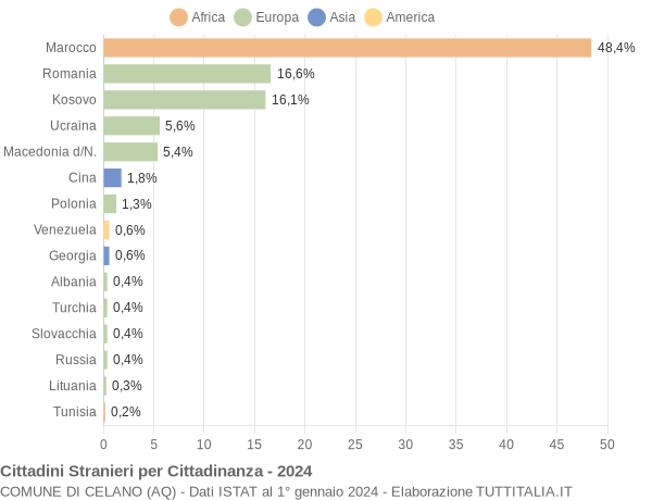 Grafico cittadinanza stranieri - Celano 2024