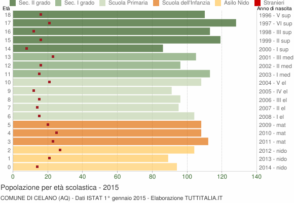 Grafico Popolazione in età scolastica - Celano 2015