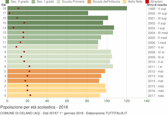 Grafico Popolazione in età scolastica - Celano 2018