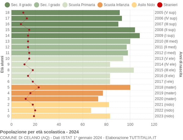 Grafico Popolazione in età scolastica - Celano 2024