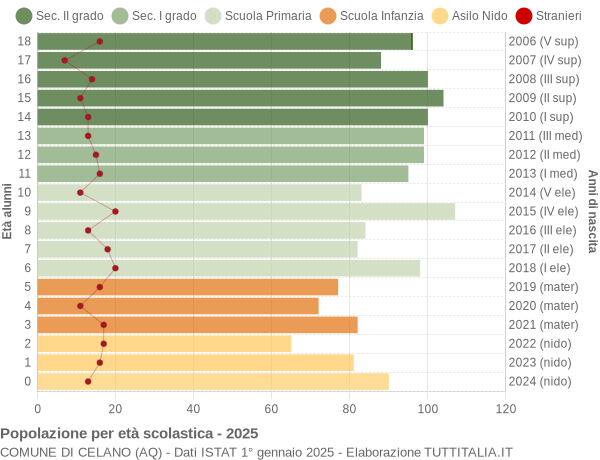 Grafico Popolazione in età scolastica - Celano 2025