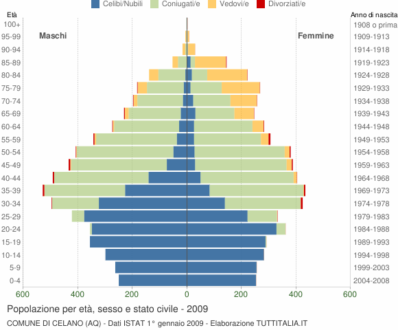 Grafico Popolazione per età, sesso e stato civile Comune di Celano (AQ)