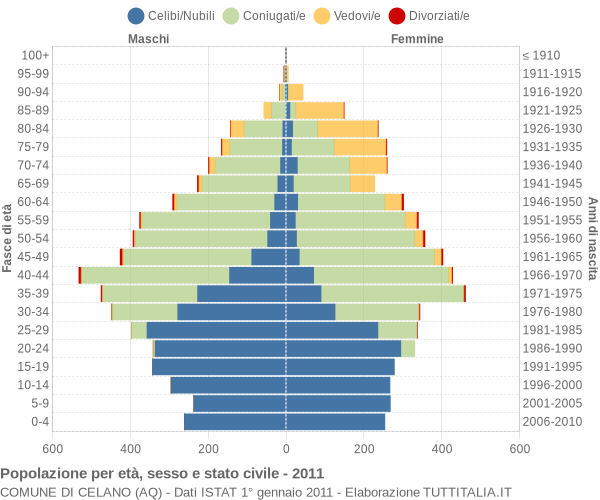 Grafico Popolazione per età, sesso e stato civile Comune di Celano (AQ)