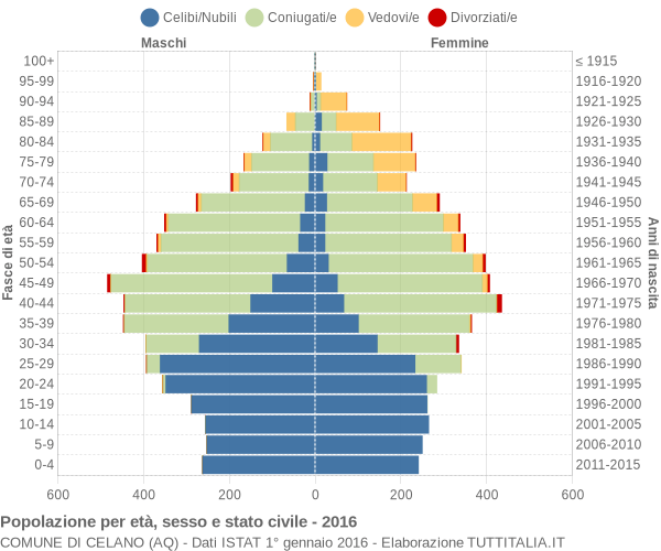 Grafico Popolazione per età, sesso e stato civile Comune di Celano (AQ)