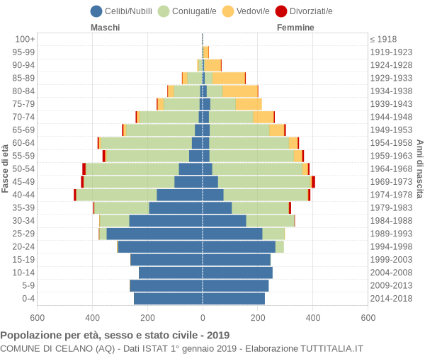 Grafico Popolazione per età, sesso e stato civile Comune di Celano (AQ)