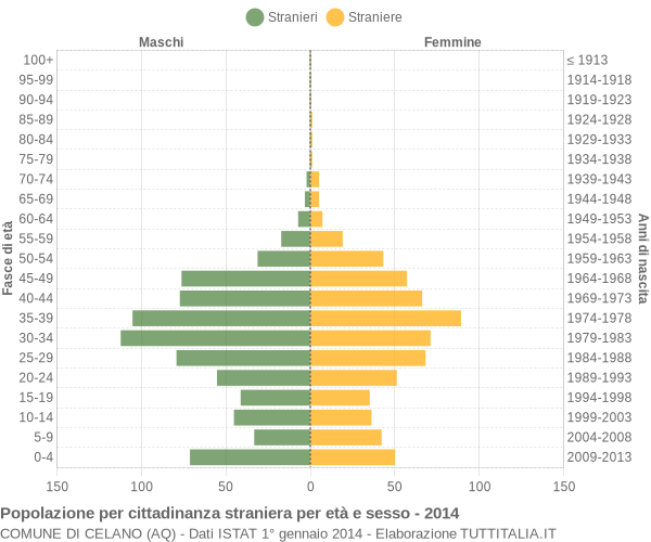 Grafico cittadini stranieri - Celano 2014