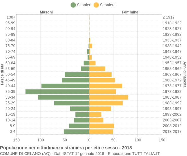 Grafico cittadini stranieri - Celano 2018