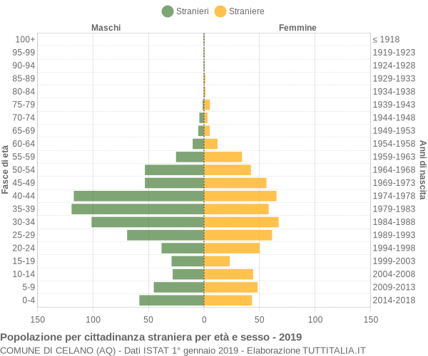 Grafico cittadini stranieri - Celano 2019