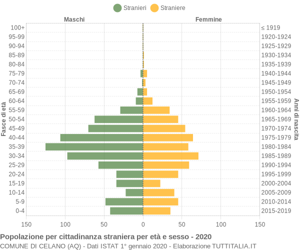 Grafico cittadini stranieri - Celano 2020