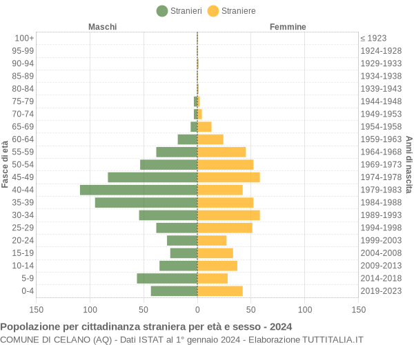 Grafico cittadini stranieri - Celano 2024