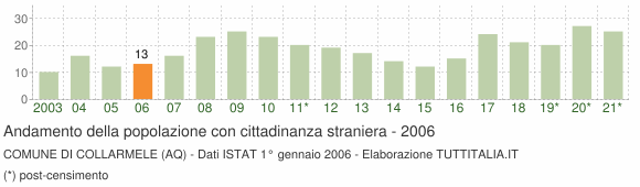 Grafico andamento popolazione stranieri Comune di Collarmele (AQ)