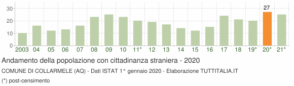 Grafico andamento popolazione stranieri Comune di Collarmele (AQ)
