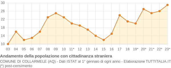 Andamento popolazione stranieri Comune di Collarmele (AQ)