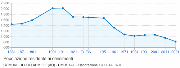 Grafico andamento storico popolazione Comune di Collarmele (AQ)