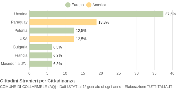 Grafico cittadinanza stranieri - Collarmele 2007