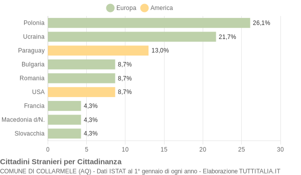 Grafico cittadinanza stranieri - Collarmele 2008