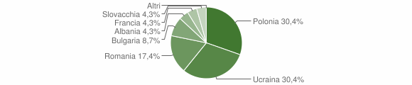 Grafico cittadinanza stranieri - Collarmele 2010