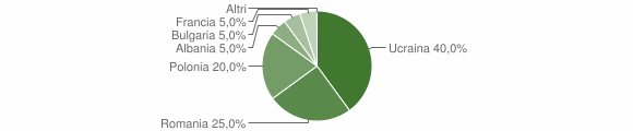 Grafico cittadinanza stranieri - Collarmele 2011