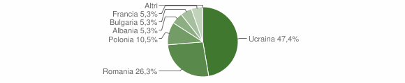 Grafico cittadinanza stranieri - Collarmele 2012