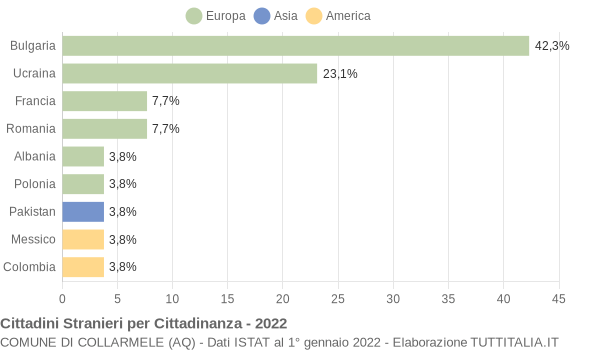 Grafico cittadinanza stranieri - Collarmele 2022