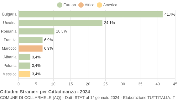 Grafico cittadinanza stranieri - Collarmele 2024