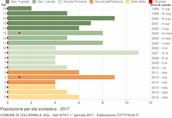 Grafico Popolazione in età scolastica - Collarmele 2017