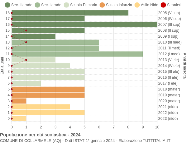 Grafico Popolazione in età scolastica - Collarmele 2024