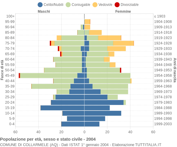 Grafico Popolazione per età, sesso e stato civile Comune di Collarmele (AQ)