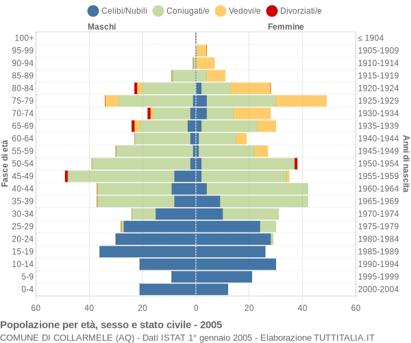 Grafico Popolazione per età, sesso e stato civile Comune di Collarmele (AQ)