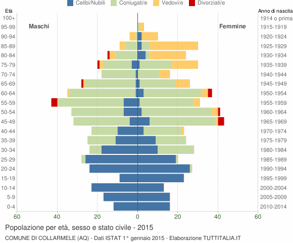 Grafico Popolazione per età, sesso e stato civile Comune di Collarmele (AQ)