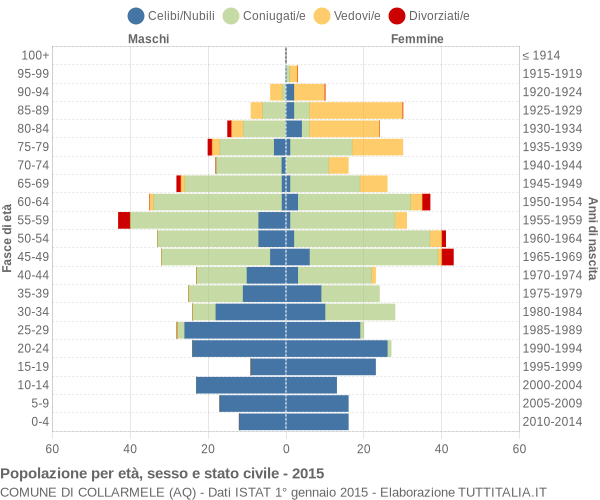 Grafico Popolazione per età, sesso e stato civile Comune di Collarmele (AQ)