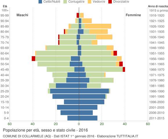 Grafico Popolazione per età, sesso e stato civile Comune di Collarmele (AQ)
