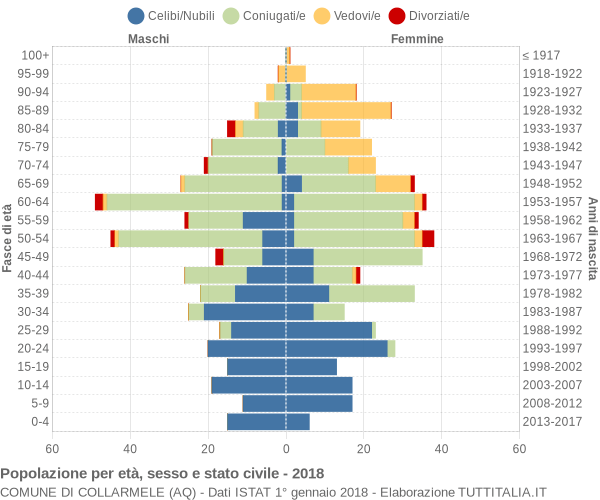 Grafico Popolazione per età, sesso e stato civile Comune di Collarmele (AQ)