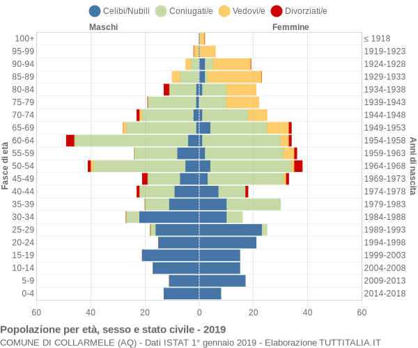 Grafico Popolazione per età, sesso e stato civile Comune di Collarmele (AQ)