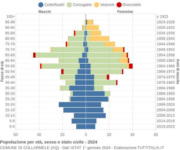 Grafico Popolazione per età, sesso e stato civile Comune di Collarmele (AQ)