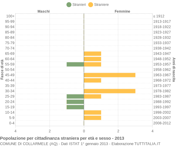 Grafico cittadini stranieri - Collarmele 2013