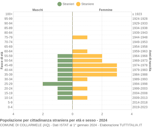 Grafico cittadini stranieri - Collarmele 2024