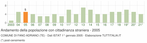 Grafico andamento popolazione stranieri Comune di Fano Adriano (TE)