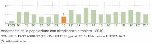 Grafico andamento popolazione stranieri Comune di Fano Adriano (TE)