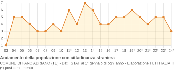 Andamento popolazione stranieri Comune di Fano Adriano (TE)